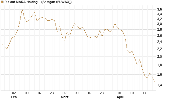 Put auf MARA Holdings [Morgan Stanley & Co. Int. plc] Chart