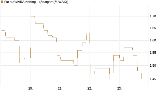 Put auf MARA Holdings [Morgan Stanley & Co. Int. plc] Chart