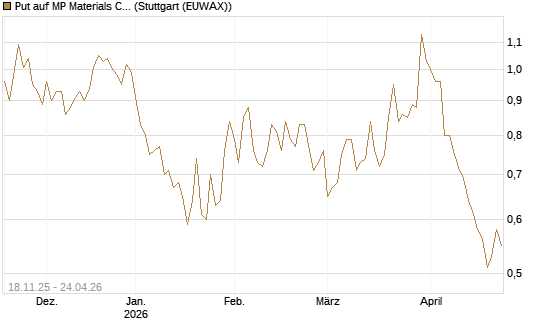 Put auf MP Materials Corp [Morgan Stanley & Co. Int. plc] Chart