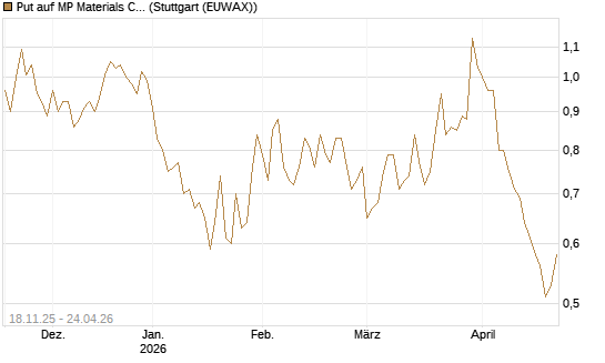 Put auf MP Materials Corp [Morgan Stanley & Co. Int. plc] Chart