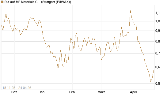Put auf MP Materials Corp [Morgan Stanley & Co. Int. plc] Chart