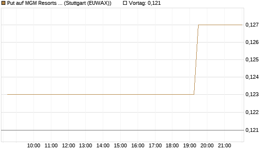 Put auf MGM Resorts Int. [Morgan Stanley & Co. Int. plc] Chart