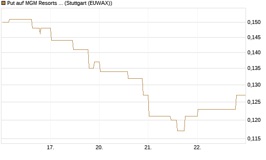 Put auf MGM Resorts Int. [Morgan Stanley & Co. Int. plc] Chart