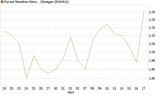 Put auf Marathon Petroleum Corp [Morgan Stanley & Co. Int. plc] Chart