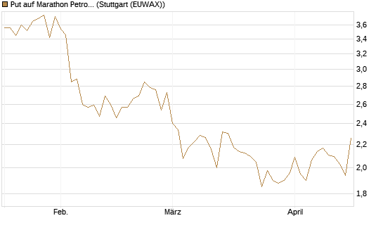 Put auf Marathon Petroleum Corp [Morgan Stanley & Co. Int. plc] Chart