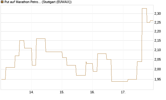 Put auf Marathon Petroleum Corp [Morgan Stanley & Co. Int. plc] Chart