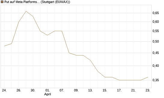 Put auf Meta Platforms [Morgan Stanley & Co. Int. plc] Chart