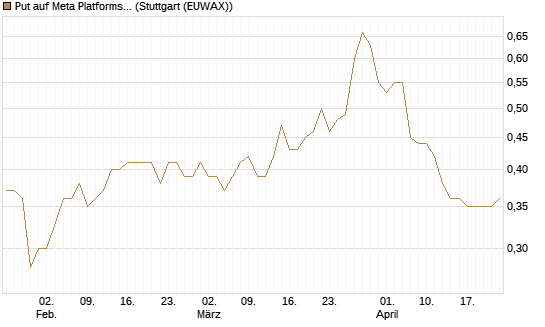 Put auf Meta Platforms [Morgan Stanley & Co. Int. plc] Chart