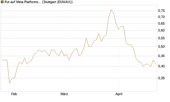 Put auf Meta Platforms [Morgan Stanley & Co. Int. plc] Chart