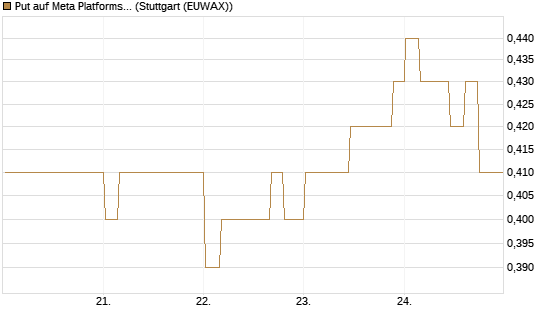 Put auf Meta Platforms [Morgan Stanley & Co. Int. plc] Chart
