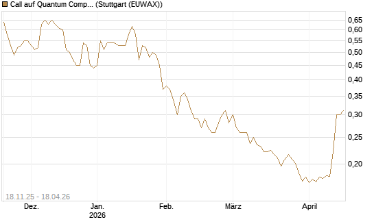 Call auf Quantum Computing Inc [Morgan Stanley & Co. Int. plc] Chart