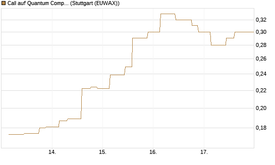 Call auf Quantum Computing Inc [Morgan Stanley & Co. Int. plc] Chart