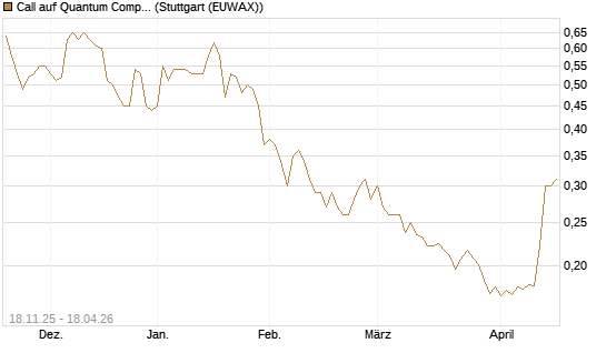 Call auf Quantum Computing Inc [Morgan Stanley & Co. Int. plc] Chart