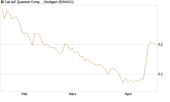 Call auf Quantum Computing Inc [Morgan Stanley & Co. Int. plc] Chart