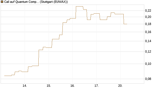 Call auf Quantum Computing Inc [Morgan Stanley & Co. Int. plc] Chart