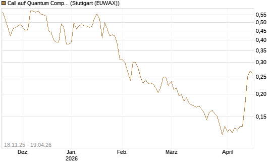 Call auf Quantum Computing Inc [Morgan Stanley & Co. Int. plc] Chart