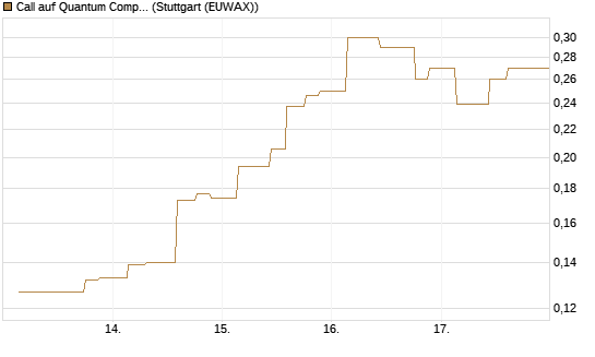 Call auf Quantum Computing Inc [Morgan Stanley & Co. Int. plc] Chart