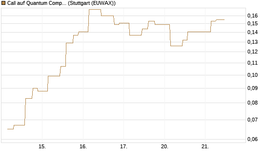 Call auf Quantum Computing Inc [Morgan Stanley & Co. Int. plc] Chart