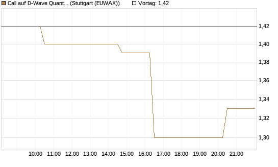 Call auf D-Wave Quantum Systems Inc [Morgan Stanley & Co. Int. plc] Chart