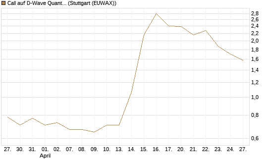 Call auf D-Wave Quantum Systems Inc [Morgan Stanley & Co. Int. plc] Chart