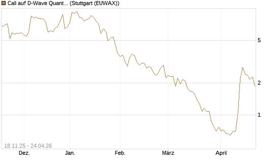 Call auf D-Wave Quantum Systems Inc [Morgan Stanley & Co. Int. plc] Chart