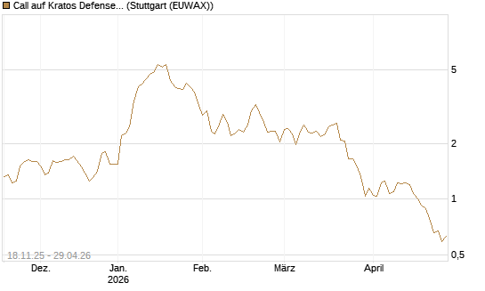 Call auf Kratos Defense & Security Solutions Inc. [Morgan Stanley & Co. Int. plc] Chart