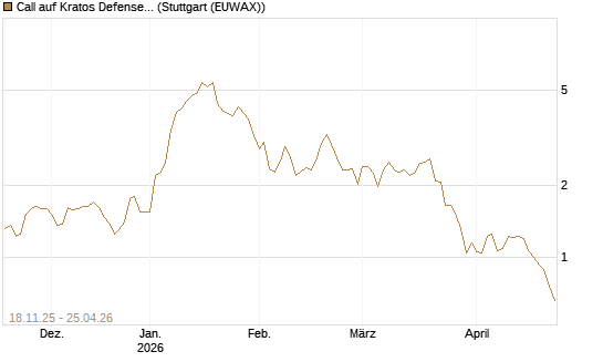 Call auf Kratos Defense & Security Solutions Inc. [Morgan Stanley & Co. Int. plc] Chart
