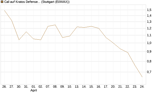 Call auf Kratos Defense & Security Solutions Inc. [Morgan Stanley & Co. Int. plc] Chart