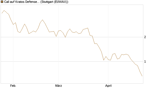 Call auf Kratos Defense & Security Solutions Inc. [Morgan Stanley & Co. Int. plc] Chart