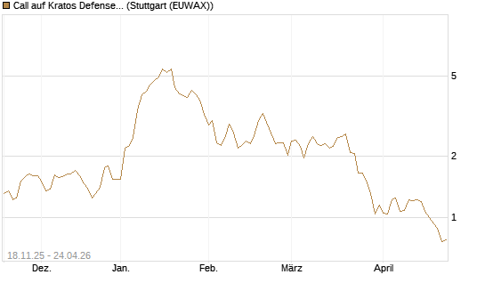 Call auf Kratos Defense & Security Solutions Inc. [Morgan Stanley & Co. Int. plc] Chart