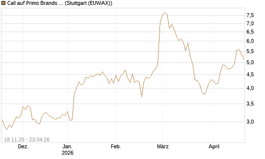 Call auf Primo Brands Corp [Morgan Stanley & Co. Int. plc] Chart