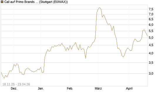 Call auf Primo Brands Corp [Morgan Stanley & Co. Int. plc] Chart