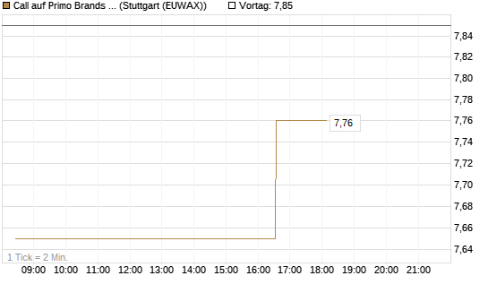 Call auf Primo Brands Corp [Morgan Stanley & Co. Int. plc] Chart