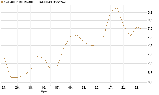 Call auf Primo Brands Corp [Morgan Stanley & Co. Int. plc] Chart