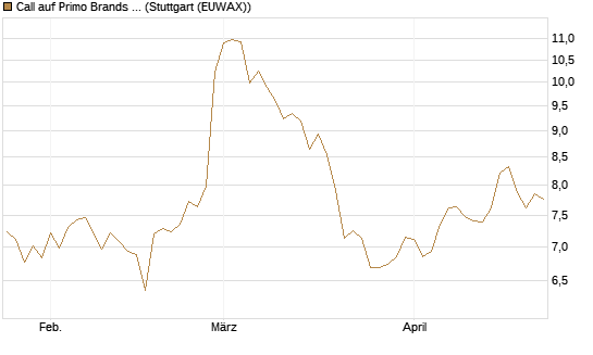 Call auf Primo Brands Corp [Morgan Stanley & Co. Int. plc] Chart