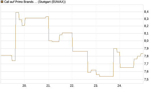 Call auf Primo Brands Corp [Morgan Stanley & Co. Int. plc] Chart
