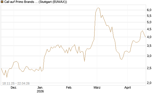 Call auf Primo Brands Corp [Morgan Stanley & Co. Int. plc] Chart