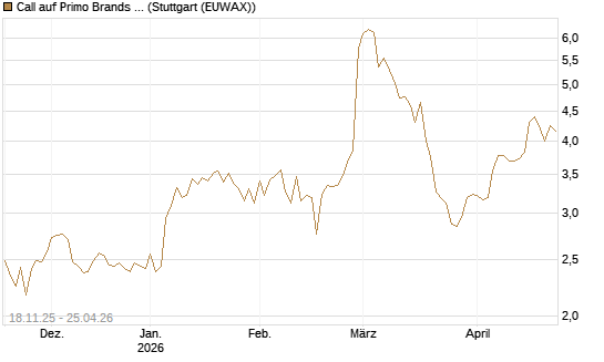 Call auf Primo Brands Corp [Morgan Stanley & Co. Int. plc] Chart