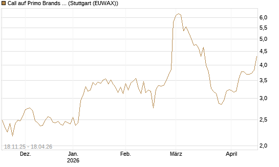 Call auf Primo Brands Corp [Morgan Stanley & Co. Int. plc] Chart