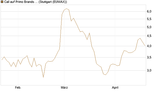 Call auf Primo Brands Corp [Morgan Stanley & Co. Int. plc] Chart