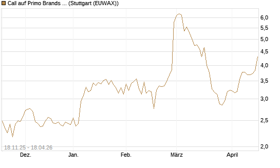 Call auf Primo Brands Corp [Morgan Stanley & Co. Int. plc] Chart