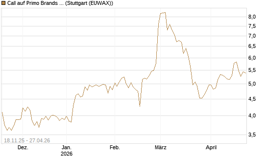 Call auf Primo Brands Corp [Morgan Stanley & Co. Int. plc] Chart
