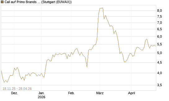 Call auf Primo Brands Corp [Morgan Stanley & Co. Int. plc] Chart
