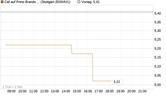 Call auf Primo Brands Corp [Morgan Stanley & Co. Int. plc] Chart