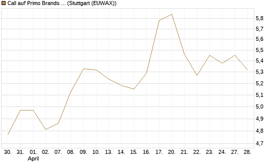 Call auf Primo Brands Corp [Morgan Stanley & Co. Int. plc] Chart