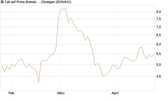 Call auf Primo Brands Corp [Morgan Stanley & Co. Int. plc] Chart