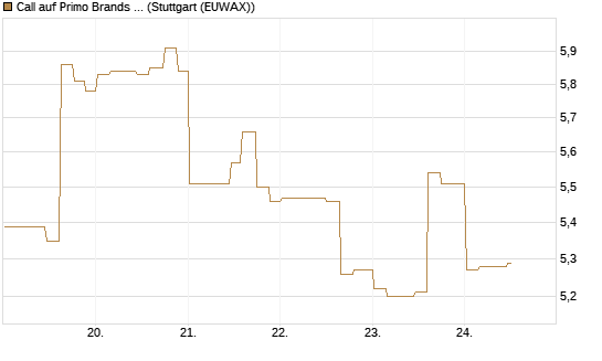 Call auf Primo Brands Corp [Morgan Stanley & Co. Int. plc] Chart