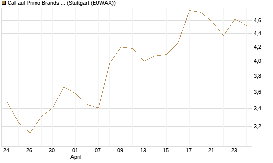 Call auf Primo Brands Corp [Morgan Stanley & Co. Int. plc] Chart