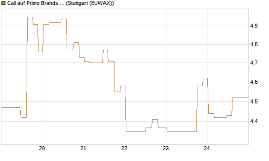 Call auf Primo Brands Corp [Morgan Stanley & Co. Int. plc] Chart