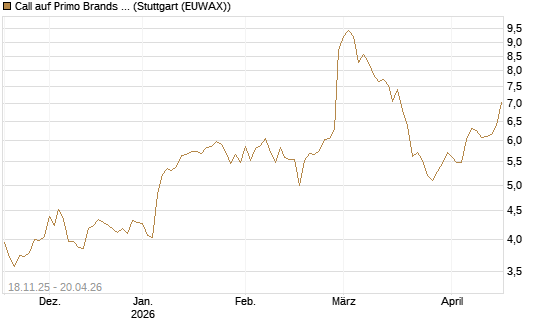 Call auf Primo Brands Corp [Morgan Stanley & Co. Int. plc] Chart